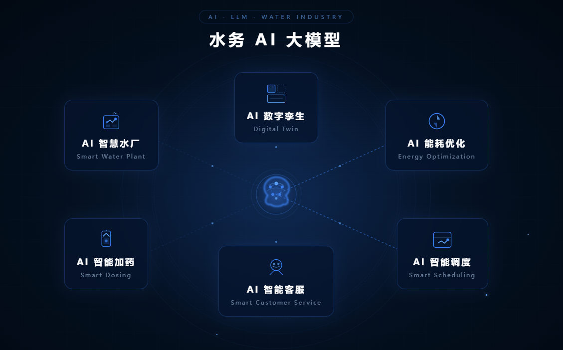 水务AI大模型产品矩阵