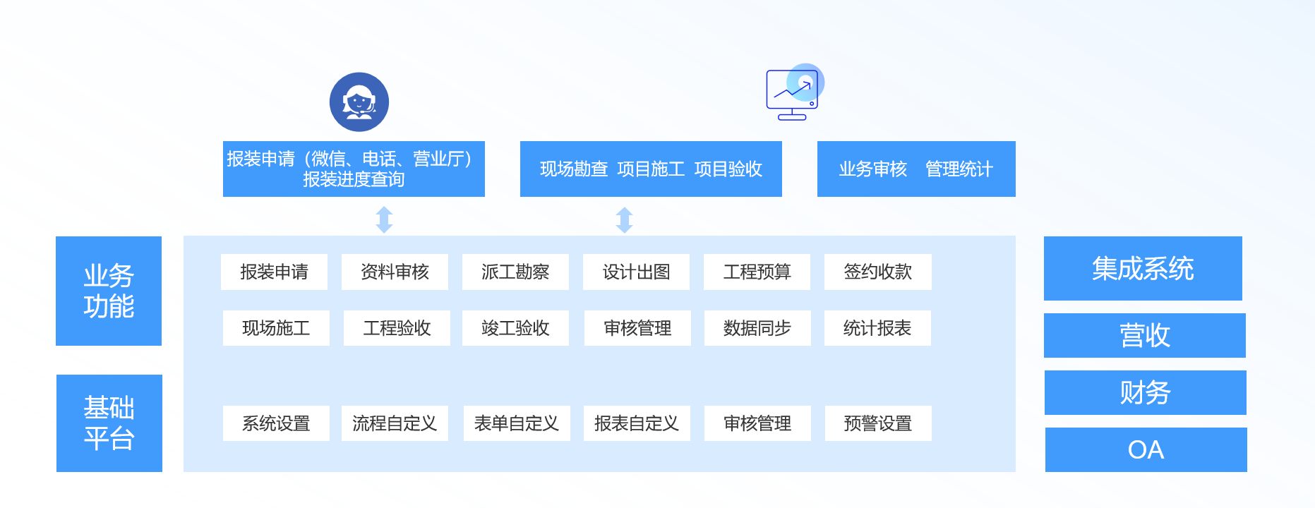 报装业务框架