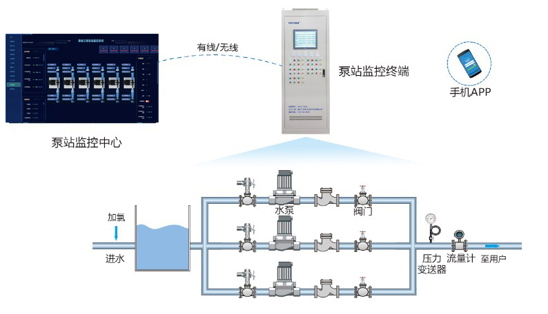 智慧泵房管理