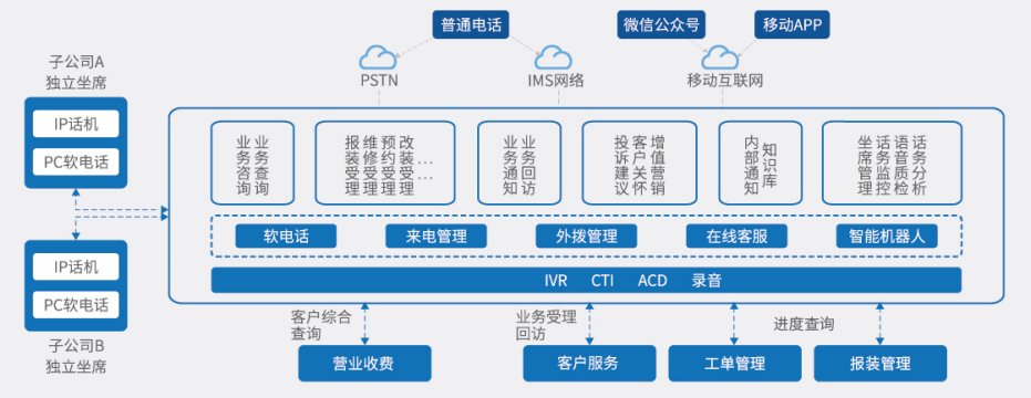 水务客服热线系统