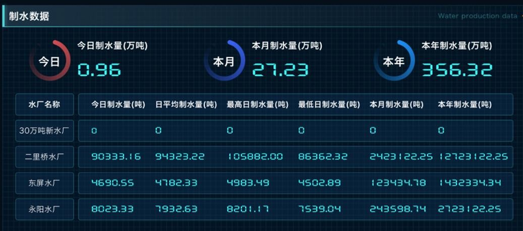 水厂制水数据分析