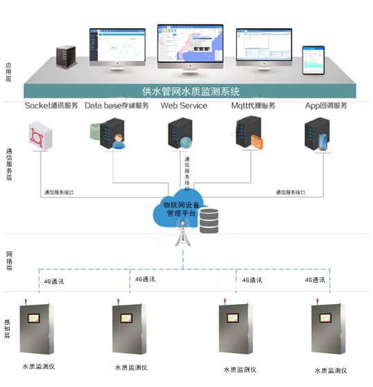 水质系统架构图