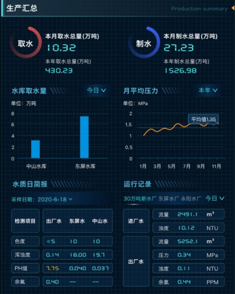 生产汇总数据