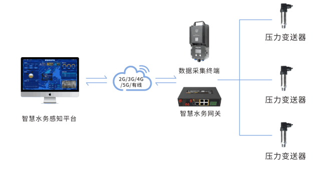 管网压力监测