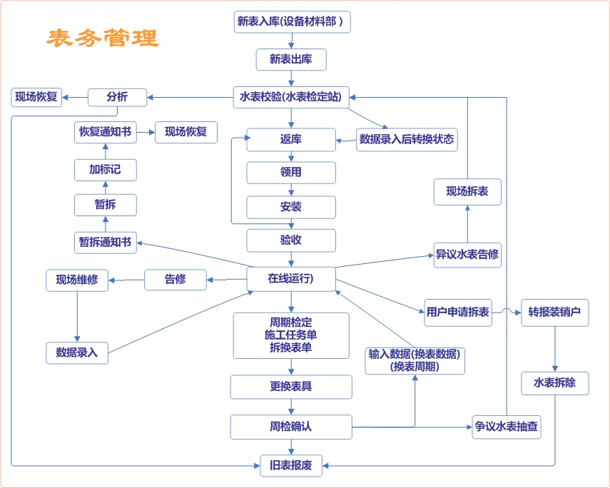 表务管理系统